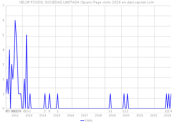 XELOR FOODS, SOCIEDAD LIMITADA (Spain) Page visits 2024 