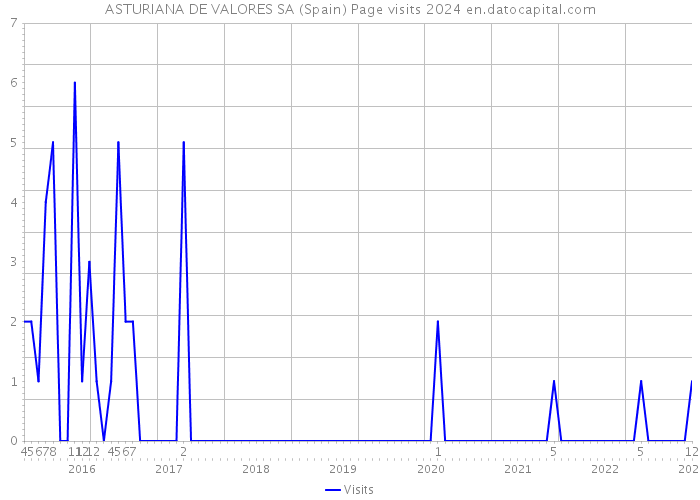 ASTURIANA DE VALORES SA (Spain) Page visits 2024 