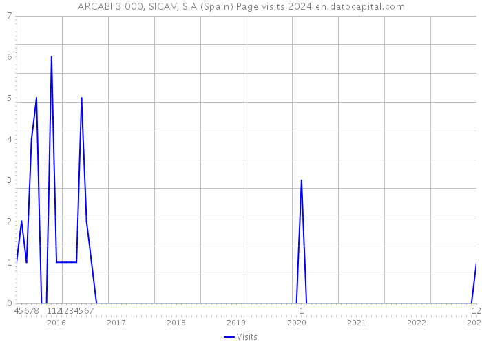 ARCABI 3.000, SICAV, S.A (Spain) Page visits 2024 