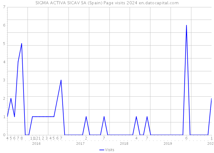 SIGMA ACTIVA SICAV SA (Spain) Page visits 2024 