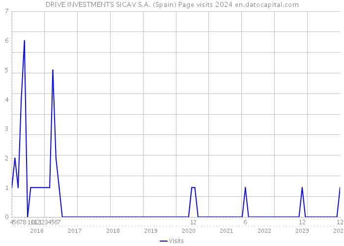 DRIVE INVESTMENTS SICAV S.A. (Spain) Page visits 2024 