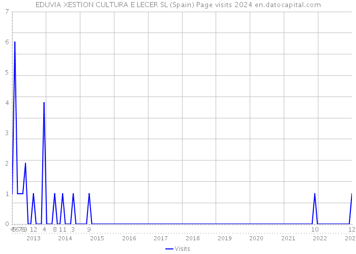 EDUVIA XESTION CULTURA E LECER SL (Spain) Page visits 2024 