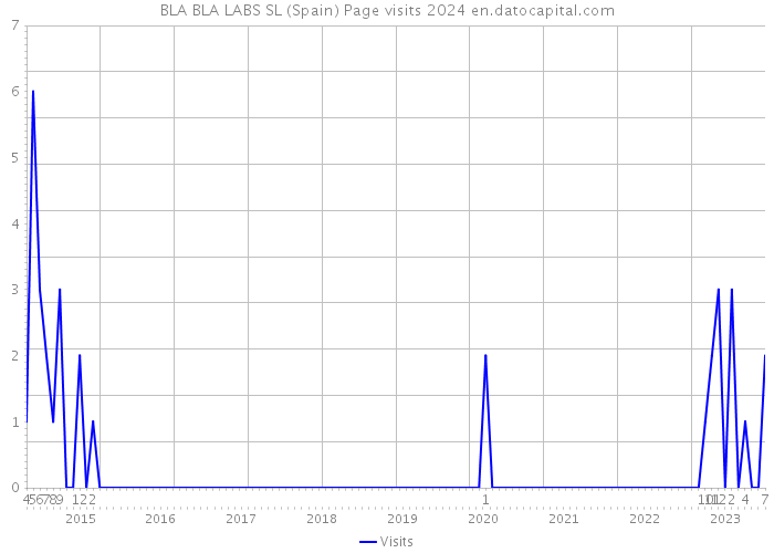 BLA BLA LABS SL (Spain) Page visits 2024 