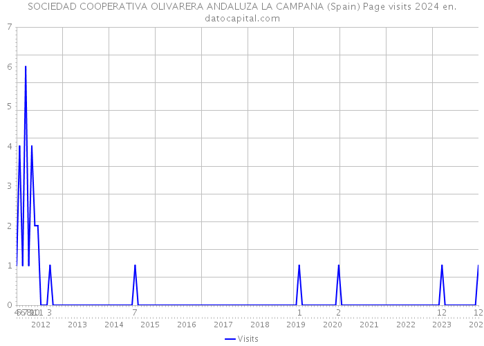 SOCIEDAD COOPERATIVA OLIVARERA ANDALUZA LA CAMPANA (Spain) Page visits 2024 