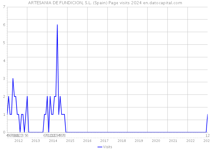 ARTESANIA DE FUNDICION, S.L. (Spain) Page visits 2024 