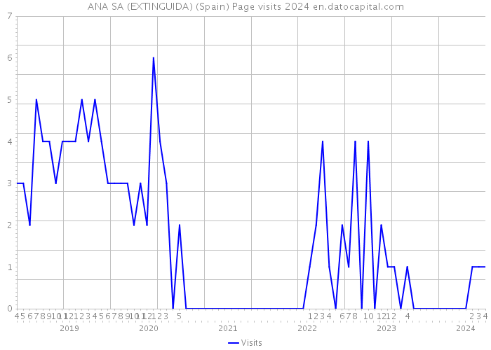 ANA SA (EXTINGUIDA) (Spain) Page visits 2024 