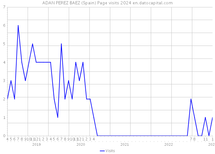 ADAN PEREZ BAEZ (Spain) Page visits 2024 