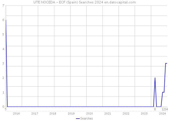 UTE NOCEDA - ECF (Spain) Searches 2024 