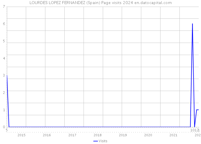 LOURDES LOPEZ FERNANDEZ (Spain) Page visits 2024 