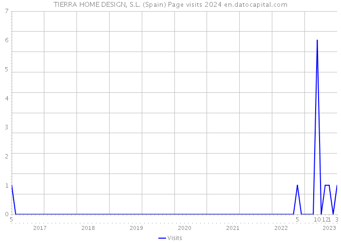 TIERRA HOME DESIGN, S.L. (Spain) Page visits 2024 