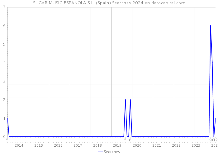 SUGAR MUSIC ESPANOLA S.L. (Spain) Searches 2024 
