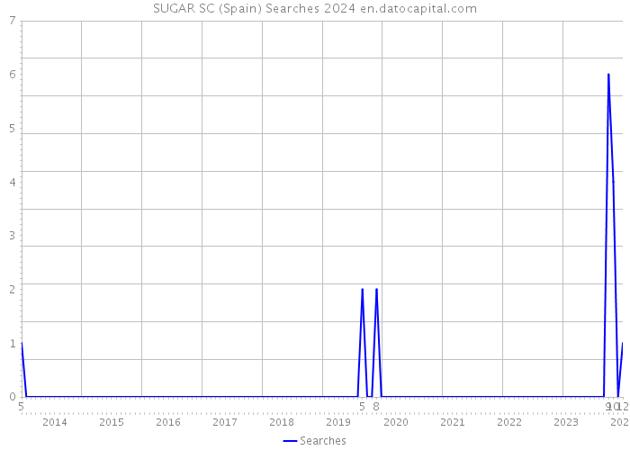 SUGAR SC (Spain) Searches 2024 