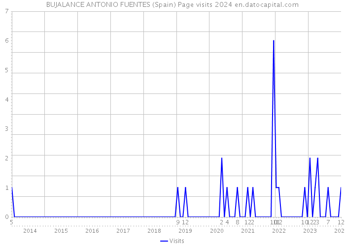BUJALANCE ANTONIO FUENTES (Spain) Page visits 2024 