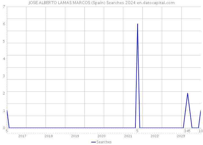 JOSE ALBERTO LAMAS MARCOS (Spain) Searches 2024 