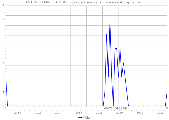 ANTONIO FERREIRA GOMES (Spain) Page visits 2024 