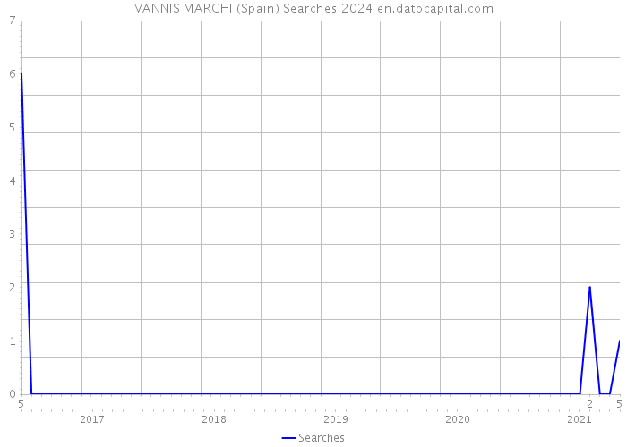 VANNIS MARCHI (Spain) Searches 2024 