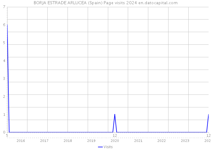 BORJA ESTRADE ARLUCEA (Spain) Page visits 2024 