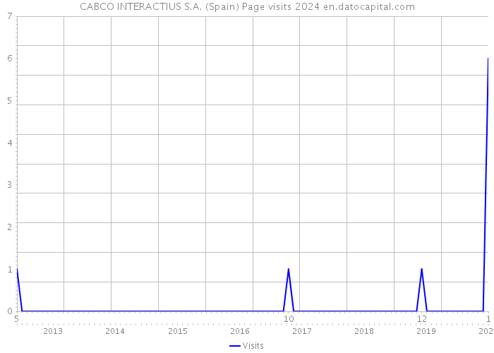 CABCO INTERACTIUS S.A. (Spain) Page visits 2024 