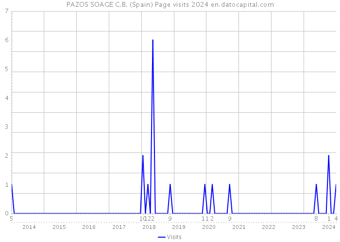 PAZOS SOAGE C.B. (Spain) Page visits 2024 