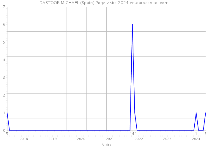 DASTOOR MICHAEL (Spain) Page visits 2024 