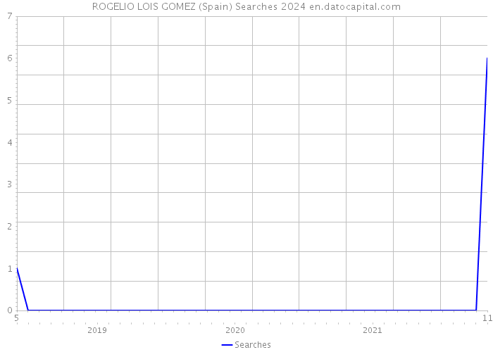 ROGELIO LOIS GOMEZ (Spain) Searches 2024 