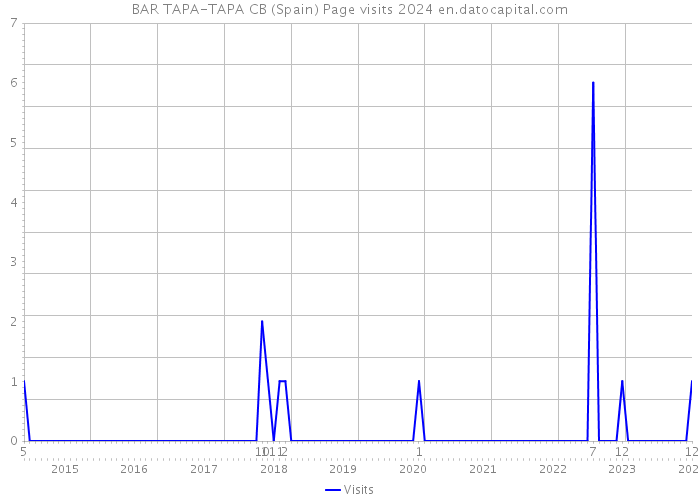 BAR TAPA-TAPA CB (Spain) Page visits 2024 