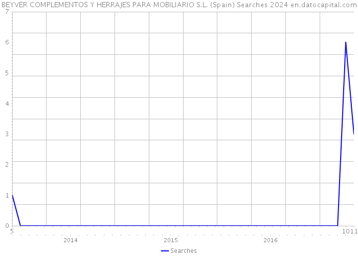 BEYVER COMPLEMENTOS Y HERRAJES PARA MOBILIARIO S.L. (Spain) Searches 2024 