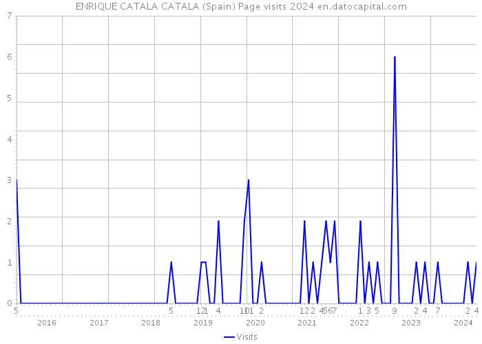 ENRIQUE CATALA CATALA (Spain) Page visits 2024 
