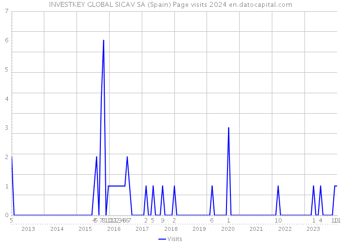 INVESTKEY GLOBAL SICAV SA (Spain) Page visits 2024 
