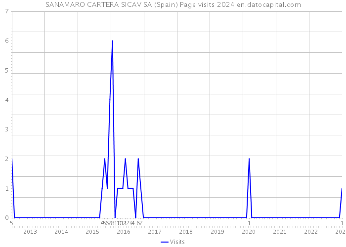 SANAMARO CARTERA SICAV SA (Spain) Page visits 2024 