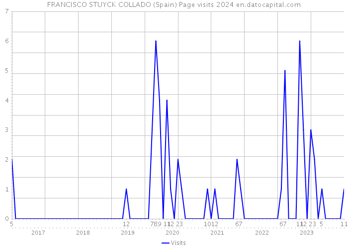 FRANCISCO STUYCK COLLADO (Spain) Page visits 2024 
