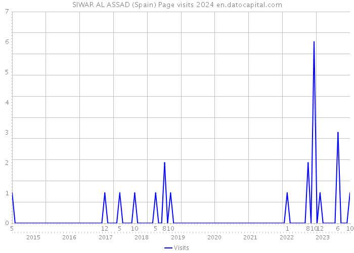 SIWAR AL ASSAD (Spain) Page visits 2024 
