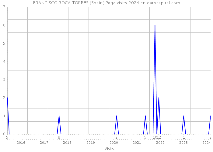 FRANCISCO ROCA TORRES (Spain) Page visits 2024 