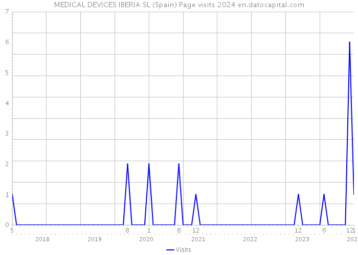 MEDICAL DEVICES IBERIA SL (Spain) Page visits 2024 