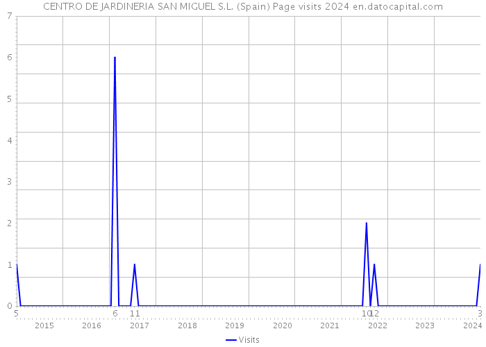 CENTRO DE JARDINERIA SAN MIGUEL S.L. (Spain) Page visits 2024 