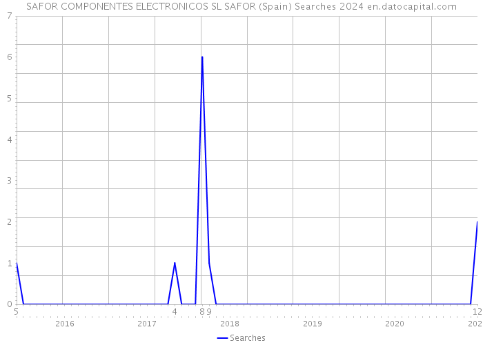 SAFOR COMPONENTES ELECTRONICOS SL SAFOR (Spain) Searches 2024 