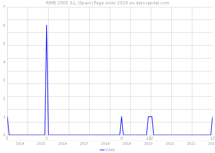 RIME 2005 S.L. (Spain) Page visits 2024 