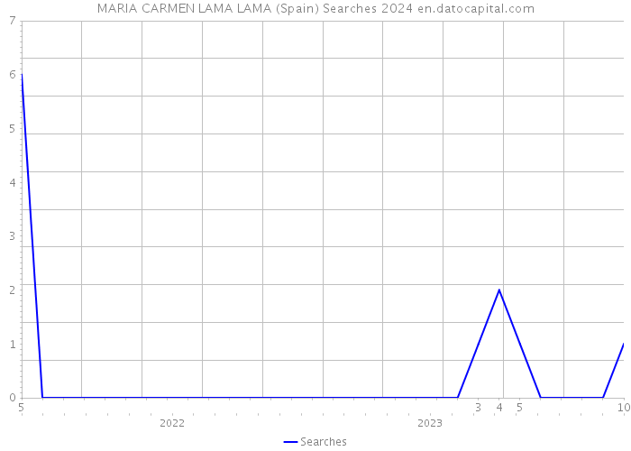 MARIA CARMEN LAMA LAMA (Spain) Searches 2024 