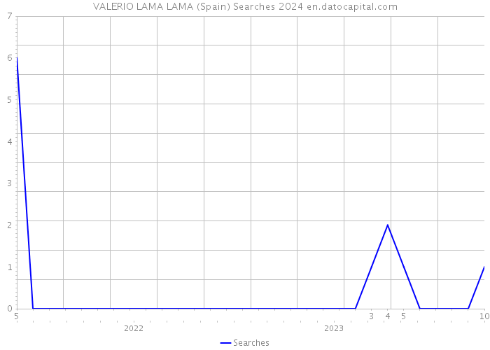 VALERIO LAMA LAMA (Spain) Searches 2024 