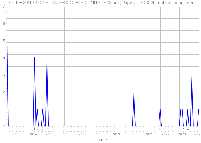 ENTREGAS PERSONALIZADAS SOCIEDAD LIMITADA (Spain) Page visits 2024 