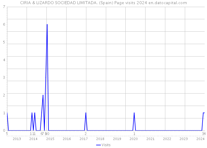CIRIA & LIZARDO SOCIEDAD LIMITADA. (Spain) Page visits 2024 