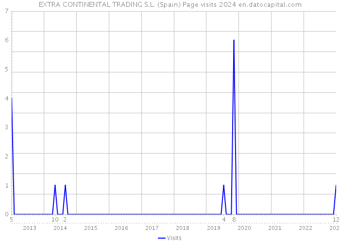 EXTRA CONTINENTAL TRADING S.L. (Spain) Page visits 2024 
