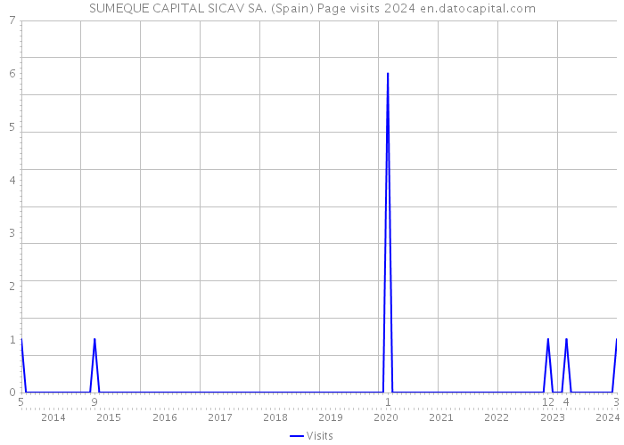SUMEQUE CAPITAL SICAV SA. (Spain) Page visits 2024 
