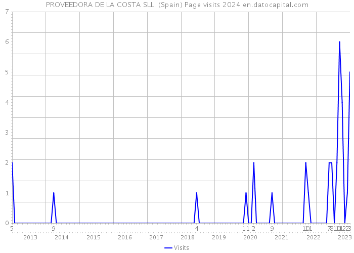 PROVEEDORA DE LA COSTA SLL. (Spain) Page visits 2024 
