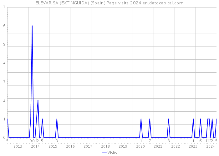 ELEVAR SA (EXTINGUIDA) (Spain) Page visits 2024 