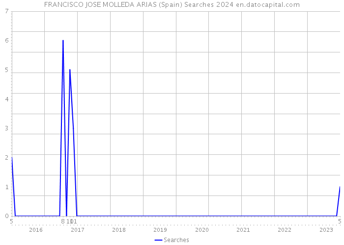FRANCISCO JOSE MOLLEDA ARIAS (Spain) Searches 2024 