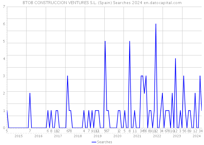 BTOB CONSTRUCCION VENTURES S.L. (Spain) Searches 2024 
