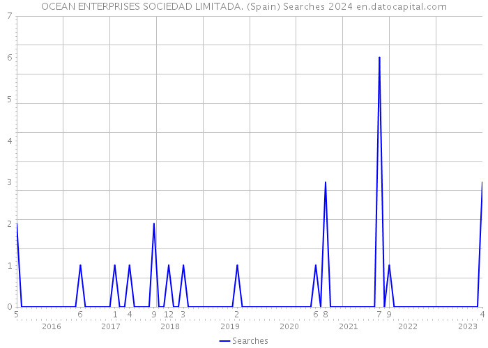 OCEAN ENTERPRISES SOCIEDAD LIMITADA. (Spain) Searches 2024 