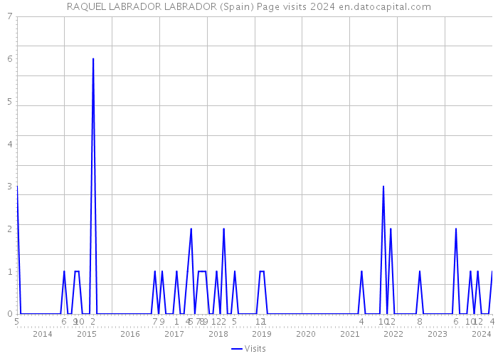 RAQUEL LABRADOR LABRADOR (Spain) Page visits 2024 