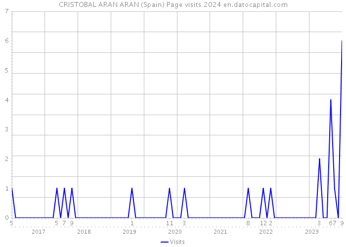 CRISTOBAL ARAN ARAN (Spain) Page visits 2024 